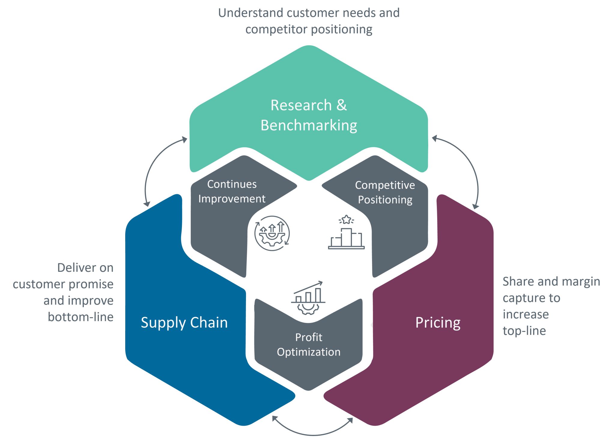 Elevating Competitive Position: Unleashing Profit Optimization and Supply Chain Strategies