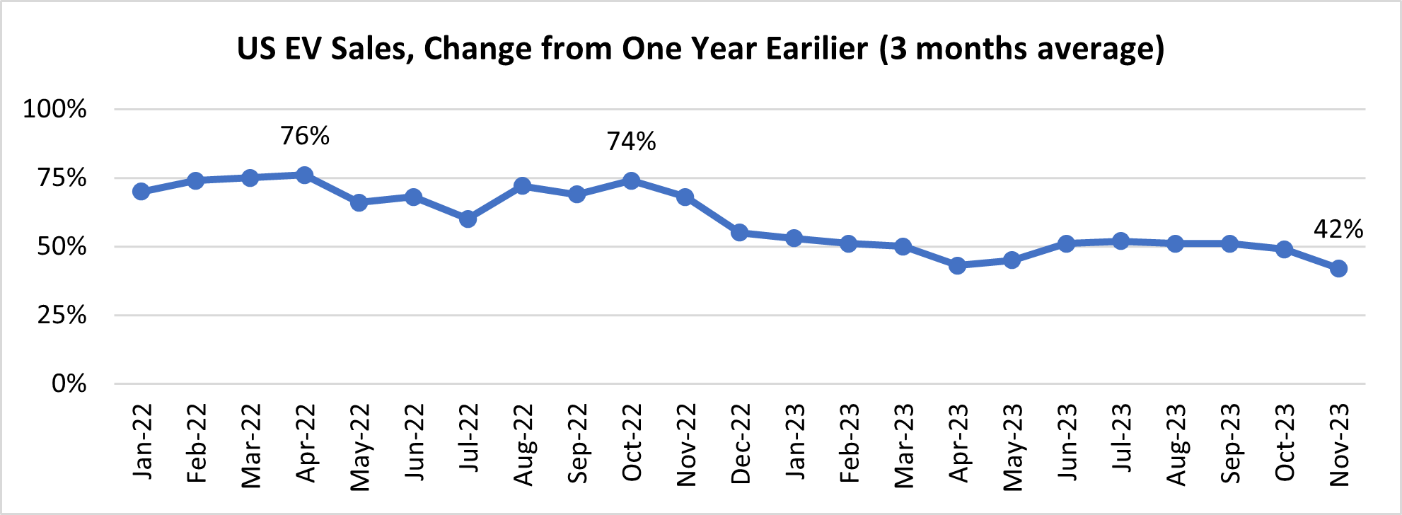 Deceleration in Electric Vehicle Sales for 2024